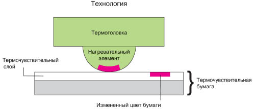 Принцип сублимационной печати